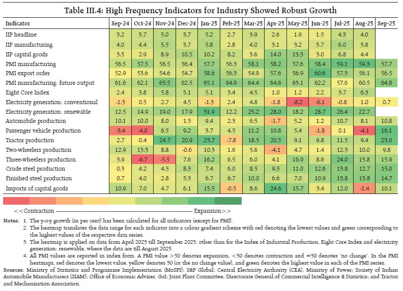 Table III.4: High Frequency Indicators for Industry Showed Robust Growth