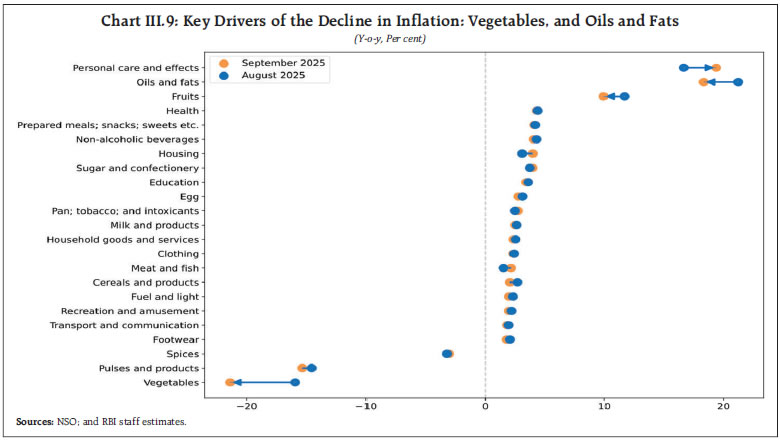 Chart III.9: Key Drivers of the Decline in Inflation: Vegetables, and Oils and Fats