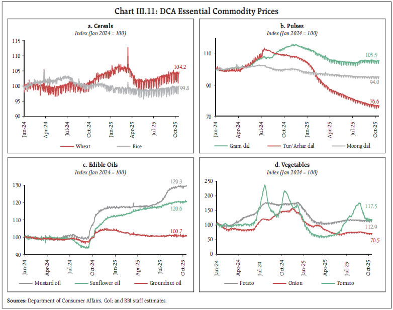 Chart III.11: DCA Essential Commodity Prices