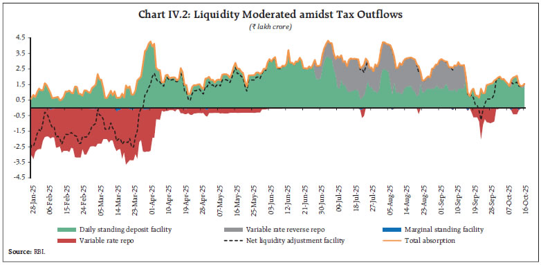 Chart IV.2: Liquidity Moderated amidst Tax Outflows