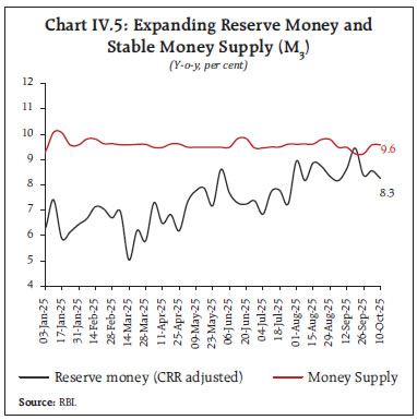 Chart IV.5: Expanding Reserve Money andStable Money Supply (M3)