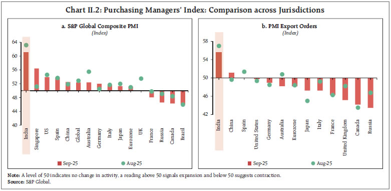 Chart II.2: Purchasing Managers’ Index: Comparison across Jurisdictions