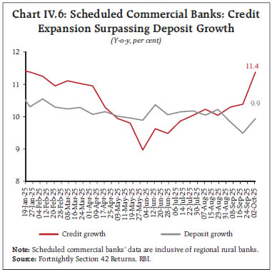 Chart IV.6: Scheduled Commercial Banks: CreditExpansion Surpassing Deposit Growth