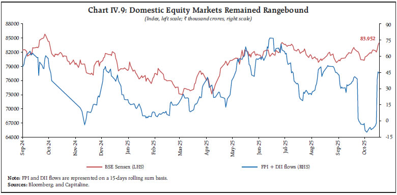 Chart IV.9: Domestic Equity Markets Remained Rangebound
