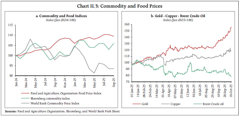 Chart II.3: Commodity and Food Prices