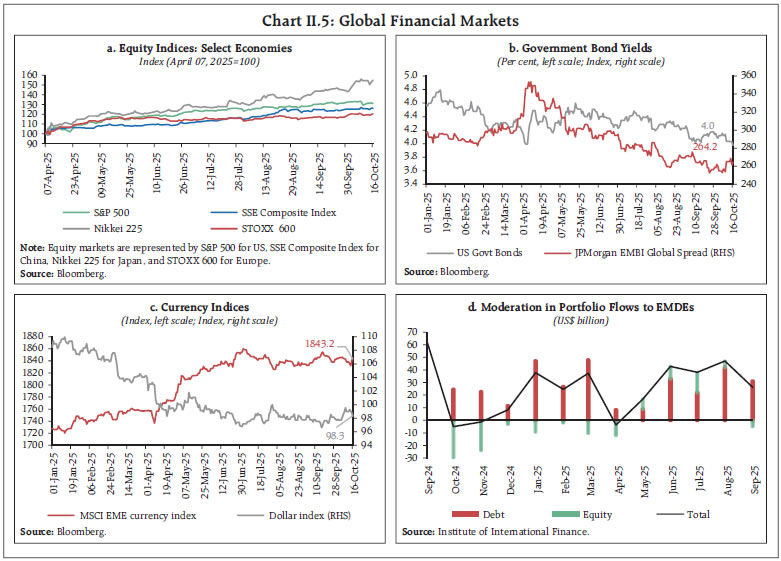 Chart II.5: Global Financial Markets