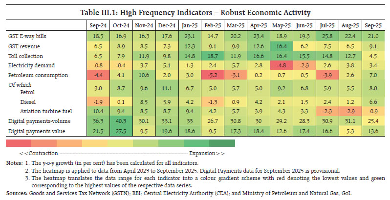 Table III.1: High Frequency Indicators – Robust Economic Activity