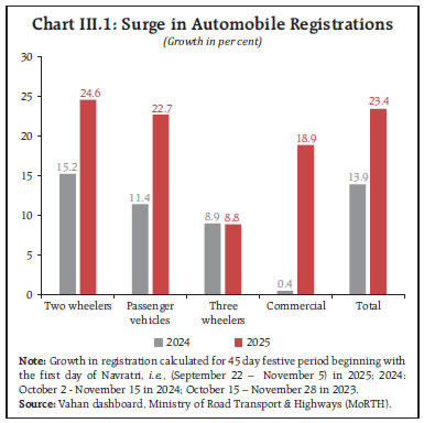 Chart III.1: Surge in Automobile Registrations Chart III.1: Surge in Automobile Registrations