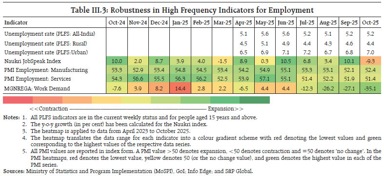 Table III.3: Robustness in High Frequency Indicators for Employment Table III.3: Robustness in High Frequency Indicators for Employment