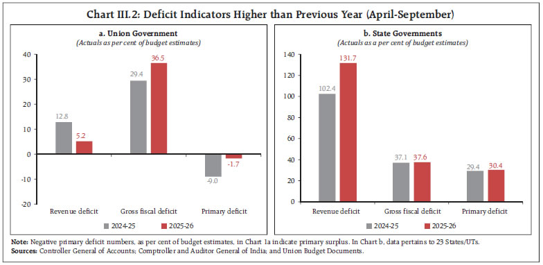 Chart III.2: Deficit Indicators Higher than Previous Year (April-September)