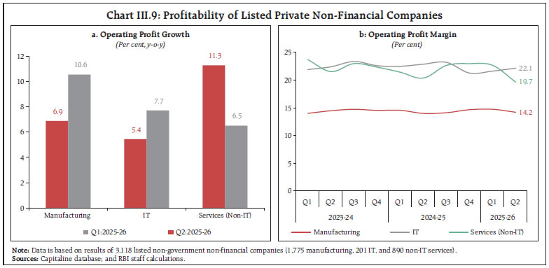 Chart III.9: Profitability of Listed Private Non-Financial Companies Chart III.9: Profitability of Listed Private Non-Financial Companies