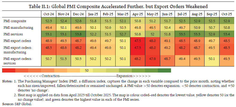 Table II.1: Global PMI Composite Accelerated Further, but Export Orders Weakened Table II.1: Global PMI Composite Accelerated Further, but Export Orders Weakened