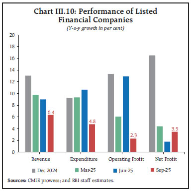 Chart III.10: Performance of Listed Financial Companies Chart III.10: Performance of Listed Financial Companies