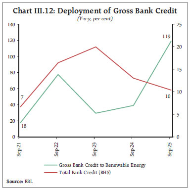 Chart III.12: Deployment of Gross Bank Credit