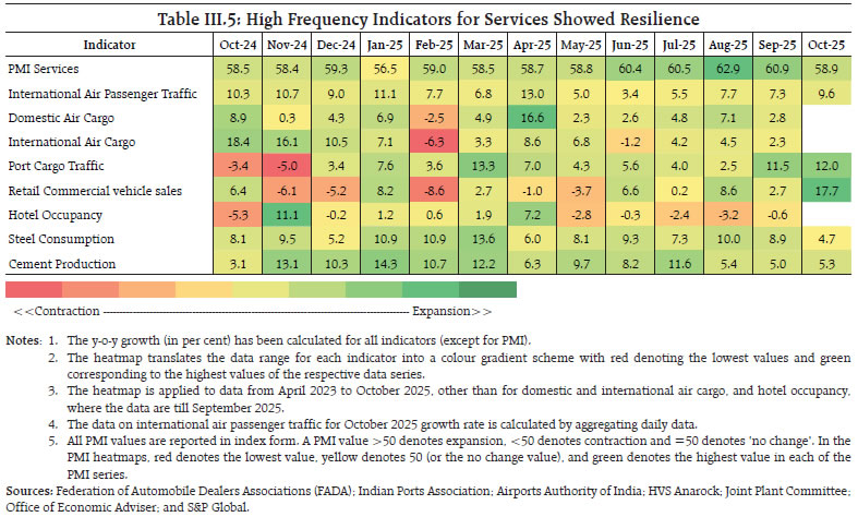 Table III.5: High Frequency Indicators for Services Showed Resilience
