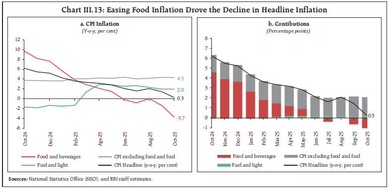 Chart III.13: Easing Food Inflation Drove the Decline in Headline Inflation