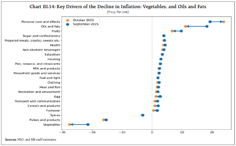 Chart III.14: Key Drivers of the Decline in Inflation: Vegetables, and Oils and Fats