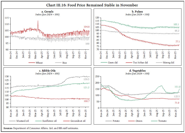 Chart III.16: Food Price Remained Stable in November Chart III.16: Food Price Remained Stable in November