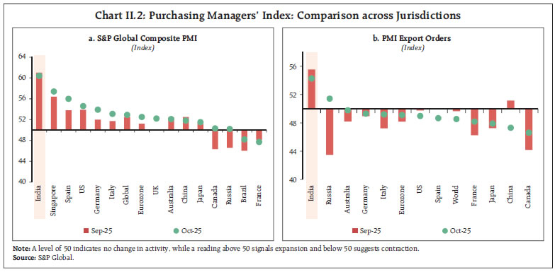 Chart II.2: Purchasing Managers’ Index: Comparison across Jurisdictions Chart II.2: Purchasing Managers’ Index: Comparison across Jurisdictions