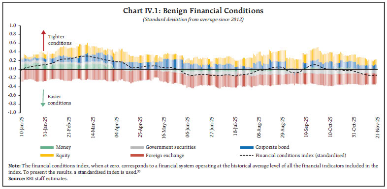 Chart IV.1: Benign Financial Conditions Chart IV.1: Benign Financial Conditions