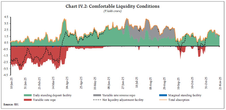 Chart IV.2: Comfortable Liquidity Conditions Chart IV.2: Comfortable Liquidity Conditions