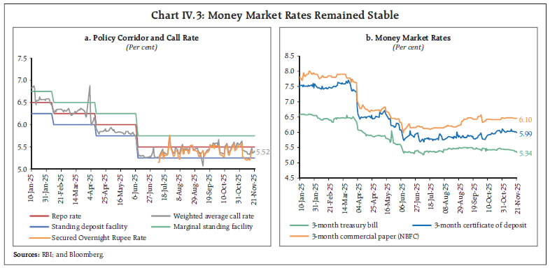 Chart IV.3: Money Market Rates Remained Stable Chart IV.3: Money Market Rates Remained Stable