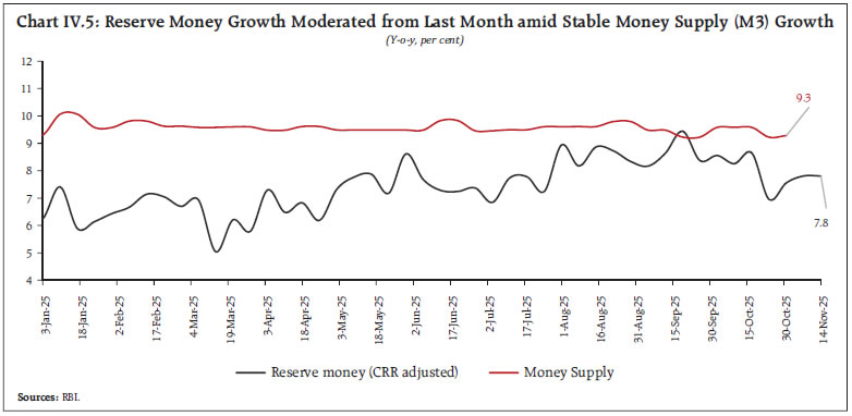 Chart IV.5: Reserve Money Growth Moderated from Last Month amid Stable Money Supply (M3) Growth Chart IV.5: Reserve Money Growth Moderated from Last Month amid Stable Money Supply (M3) Growth