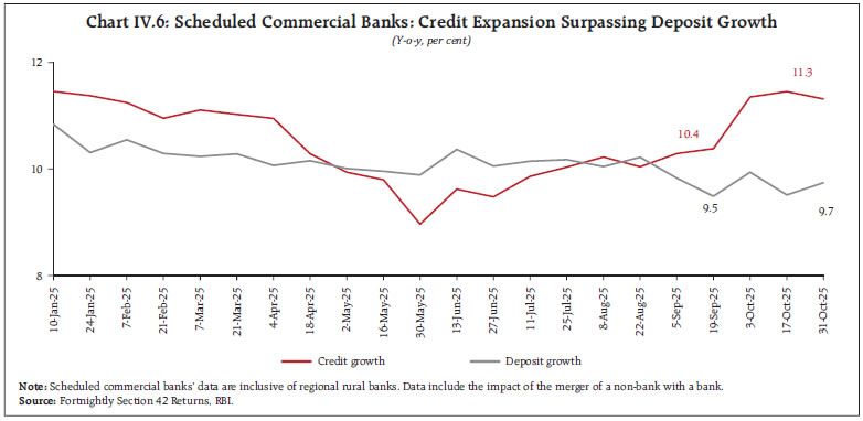 Chart IV.6: Scheduled Commercial Banks: Credit Expansion Surpassing Deposit Growth Chart IV.6: Scheduled Commercial Banks: Credit Expansion Surpassing Deposit Growth