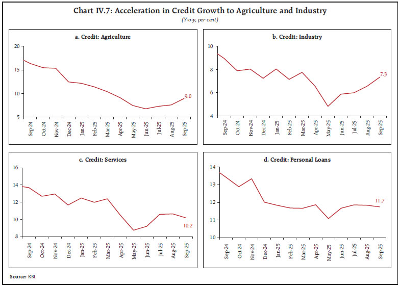 Chart IV.7: Acceleration in Credit Growth to Agriculture and Industry Chart IV.7: Acceleration in Credit Growth to Agriculture and Industry
