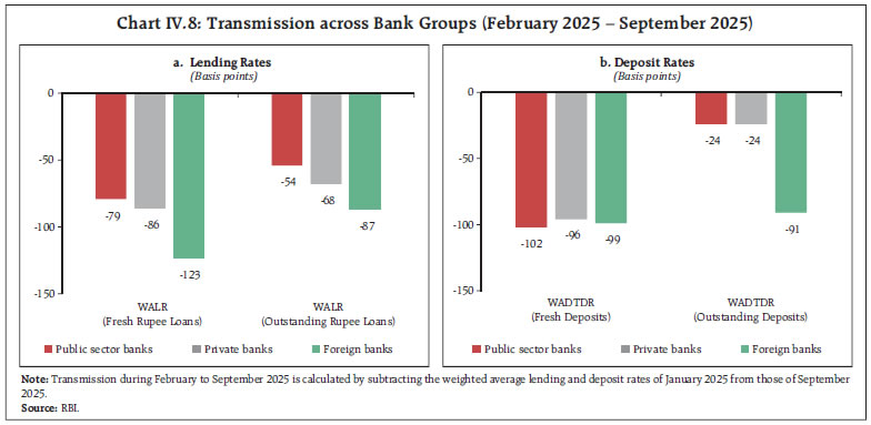 Chart IV.8: Transmission across Bank Groups (February 2025 – September 2025) Chart IV.8: Transmission across Bank Groups (February 2025 – September 2025)