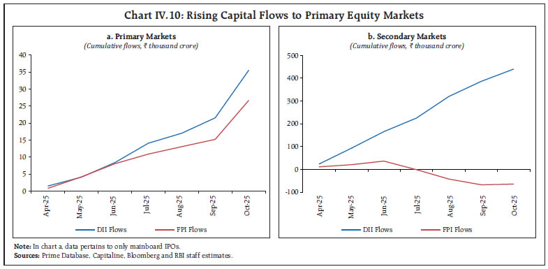 Chart IV.10: Rising Capital Flows to Primary Equity Markets