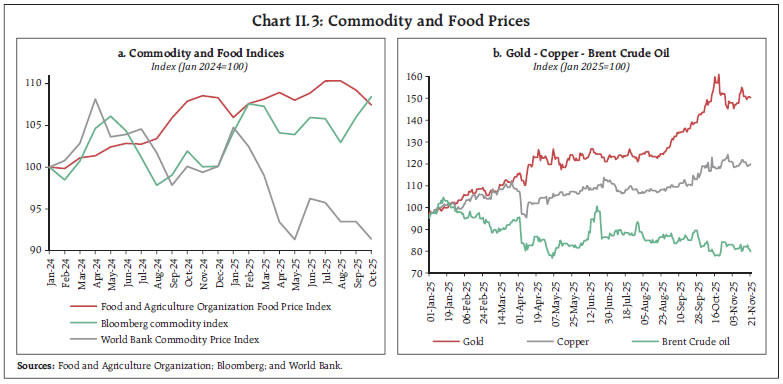 Chart II.3: Commodity and Food Prices Chart II.3: Commodity and Food Prices