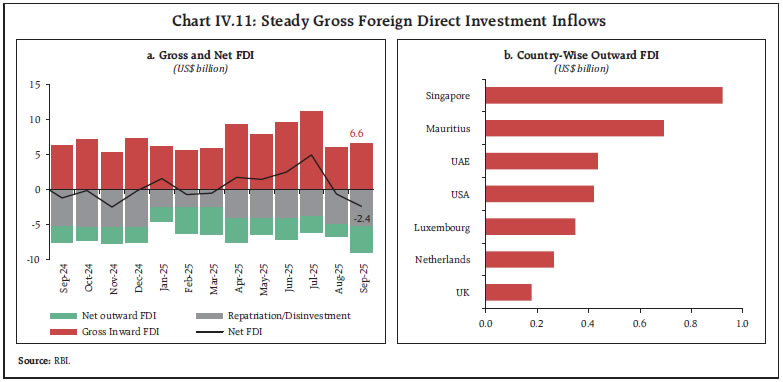 Chart IV.11: Steady Gross Foreign Direct Investment Inflows Chart IV.11: Steady Gross Foreign Direct Investment Inflows