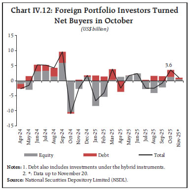 Chart IV.12: Foreign Portfolio Investors Turned Net Buyers in October Chart IV.12: Foreign Portfolio Investors Turned Net Buyers in October