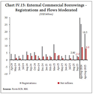 Chart IV.13: External Commercial Borrowings - Registrations and Flows Moderated Chart IV.13: External Commercial Borrowings - Registrations and Flows Moderated