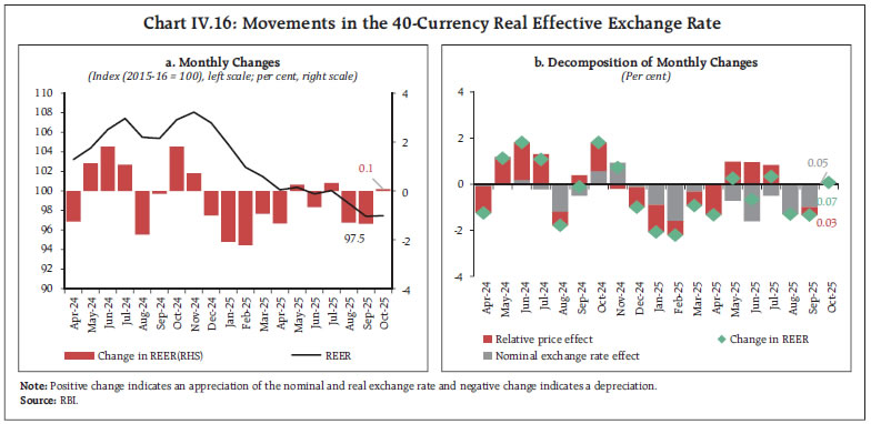 Chart IV.16: Movements in the 40-Currency Real Effective Exchange Rate