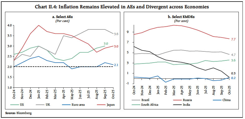 Chart II.4: Inflation Remains Elevated in AEs and Divergent across Economies Chart II.4: Inflation Remains Elevated in AEs and Divergent across Economies