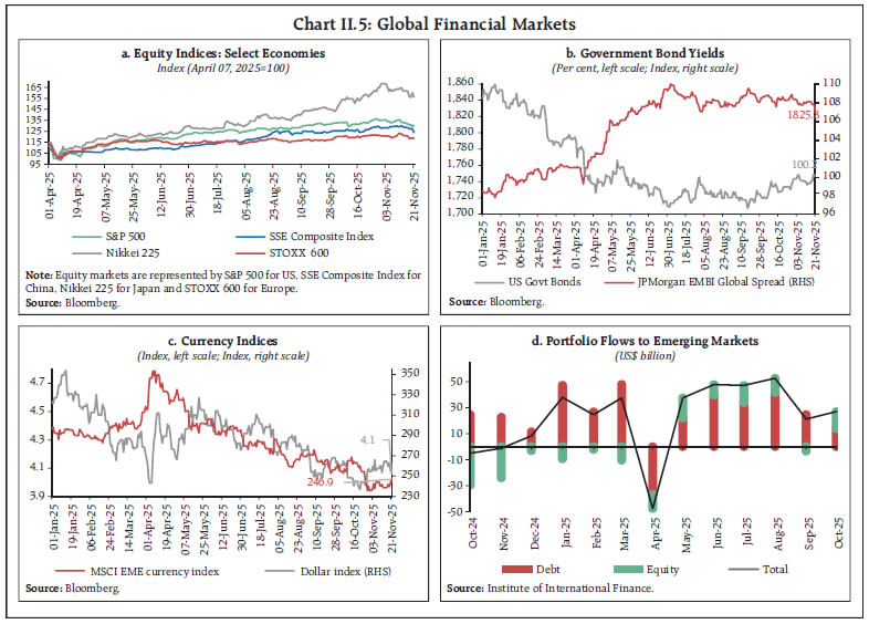 Chart II.5: Global Financial Markets Chart II.5: Global Financial Markets