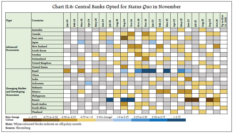 Chart II.6: Central Banks Opted for Status Quo in November Chart II.6: Central Banks Opted for Status Quo in November
