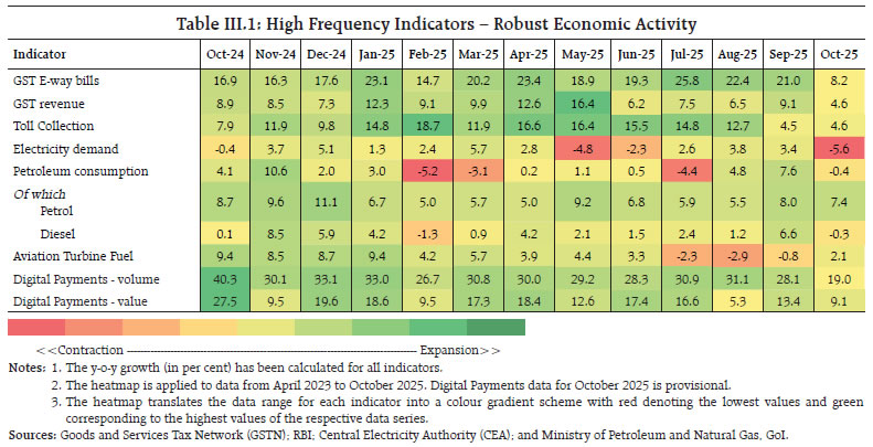 Table III.1: High Frequency Indicators – Robust Economic Activity Table III.1: High Frequency Indicators – Robust Economic Activity
