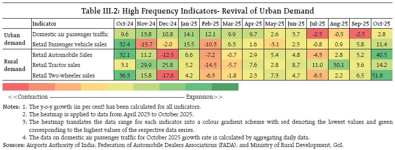Table III.2: High Frequency Indicators- Revival of Urban Demand Table III.2: High Frequency Indicators- Revival of Urban Demand