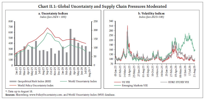 Chart II.1: Global Uncertainty and Supply Chain Pressures Moderated