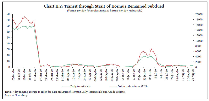 Chart II.2: Transit through Strait of Hormuz Remained Subdued