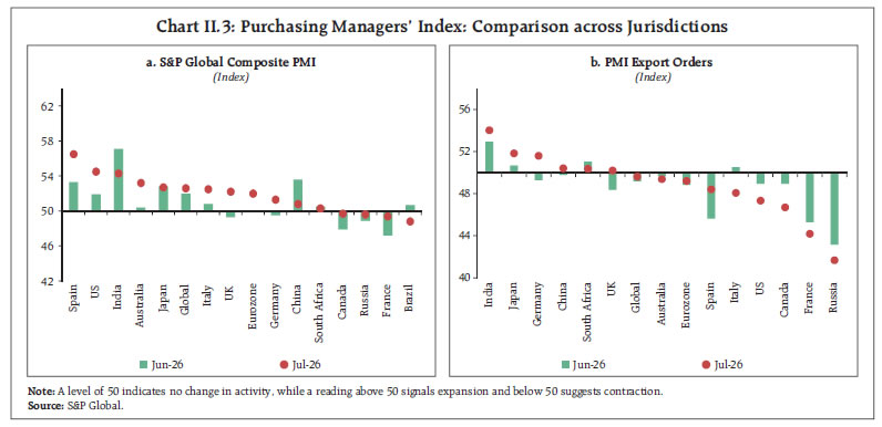 Chart II.3: Purchasing Managers’ Index: Comparison across Jurisdictions
