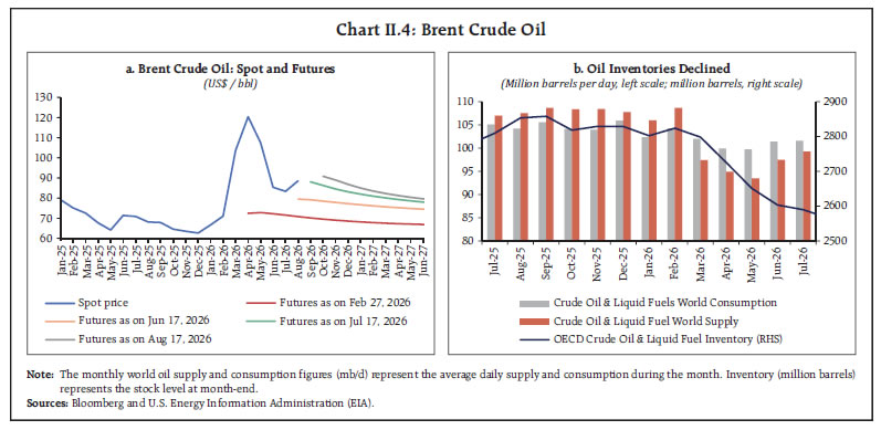 Chart II.4: Brent Crude Oil Chart II.4: Brent Crude Oil