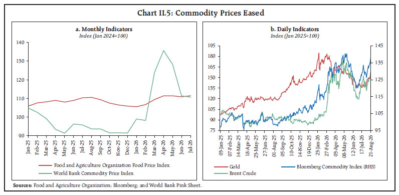 Chart II.5: Commodity Prices Eased Chart II.5: Commodity Prices Eased
