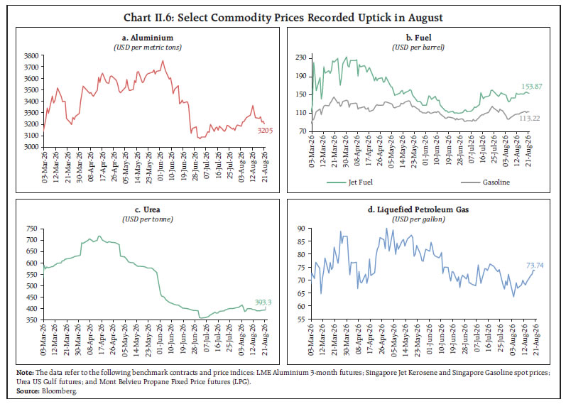 Chart II.6: Select Commodity Prices Recorded Uptick in August Chart II.6: Select Commodity Prices Recorded Uptick in August