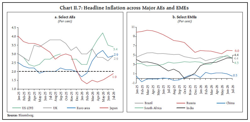 Chart II.7: Headline Inflation across Major AEs and EMEs Chart II.7: Headline Inflation across Major AEs and EMEs