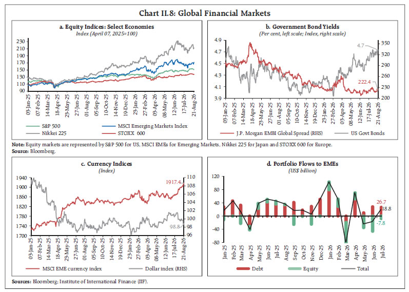 Chart II.8: Global Financial Markets