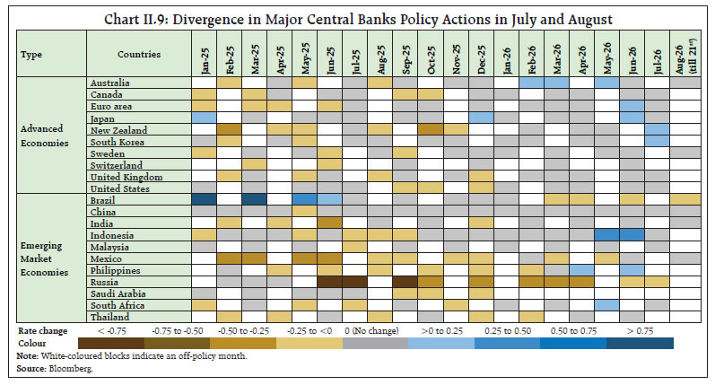 Chart II.9: Divergence in Major Central Banks Policy Actions in July and August